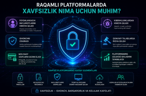 Raqamli platformalarda xavfsizlik nima uchun muhim